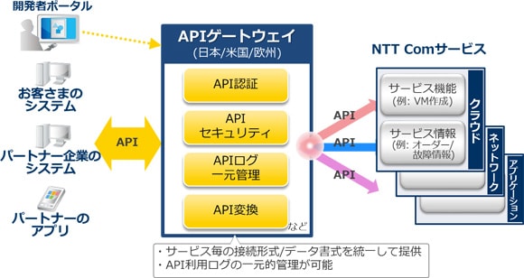 「NTTコミュニケーションズ APIゲートウェイ」概要
