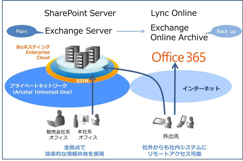 資生堂「新コミュニケーション基盤」構成図イメージ