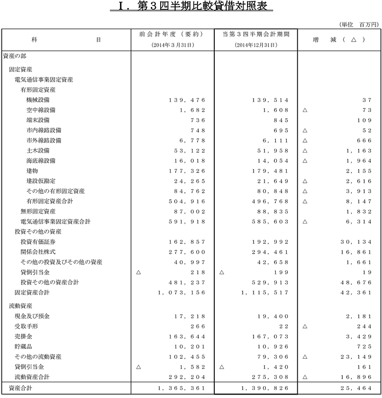 I.第3四半期比較貸借対照表