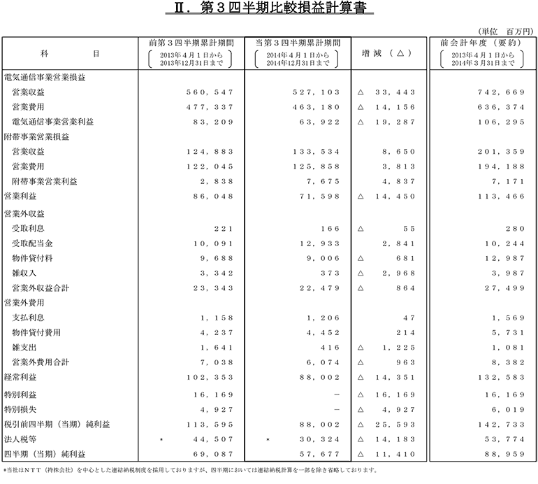 II.第3四半期比較損益計算書