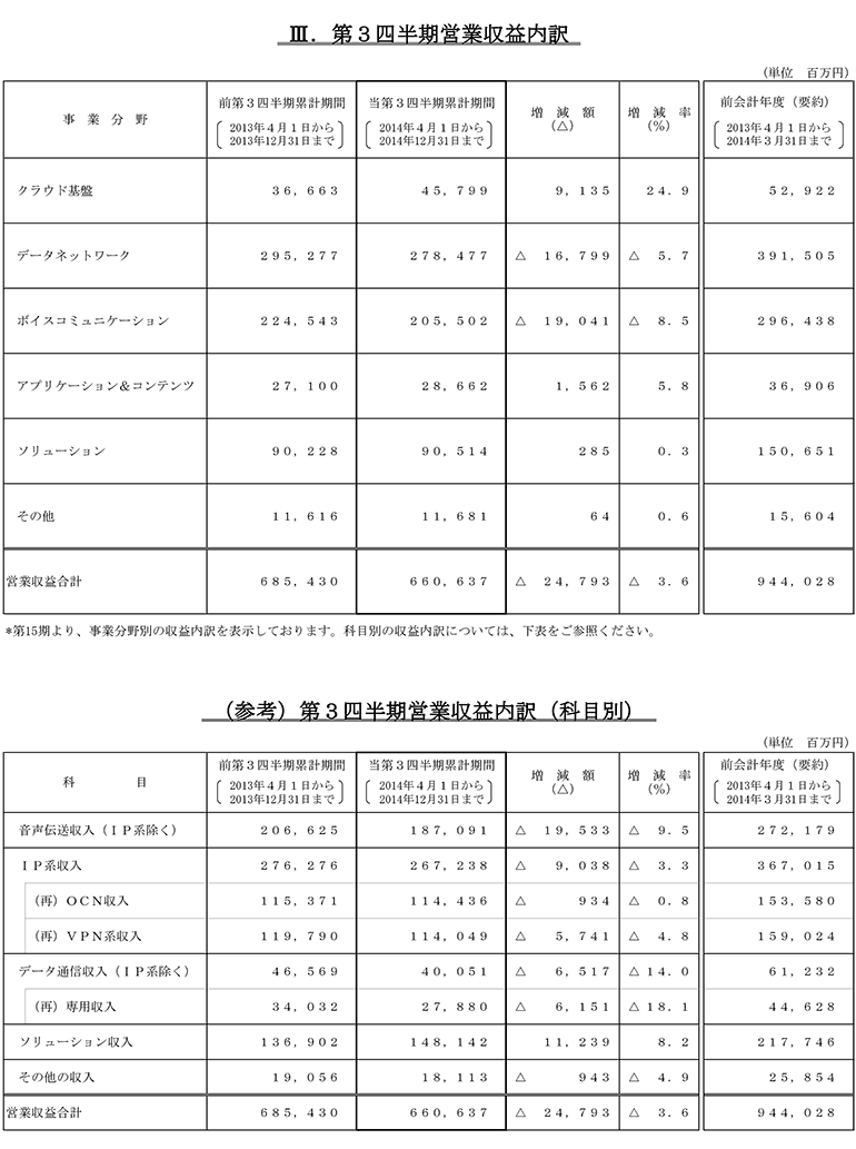 III.第3四半期営業収益内訳