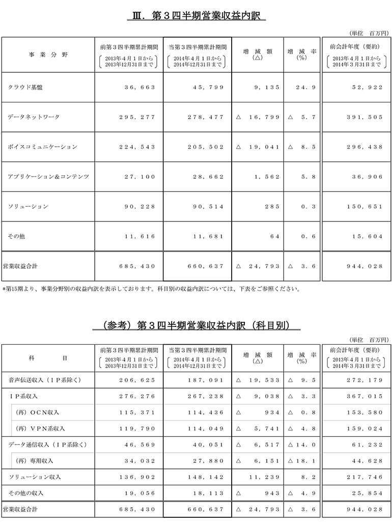 III.第3四半期営業収益内訳