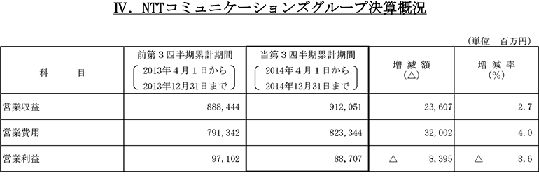 IV.NTTコミュニケーションズグループ決算概況