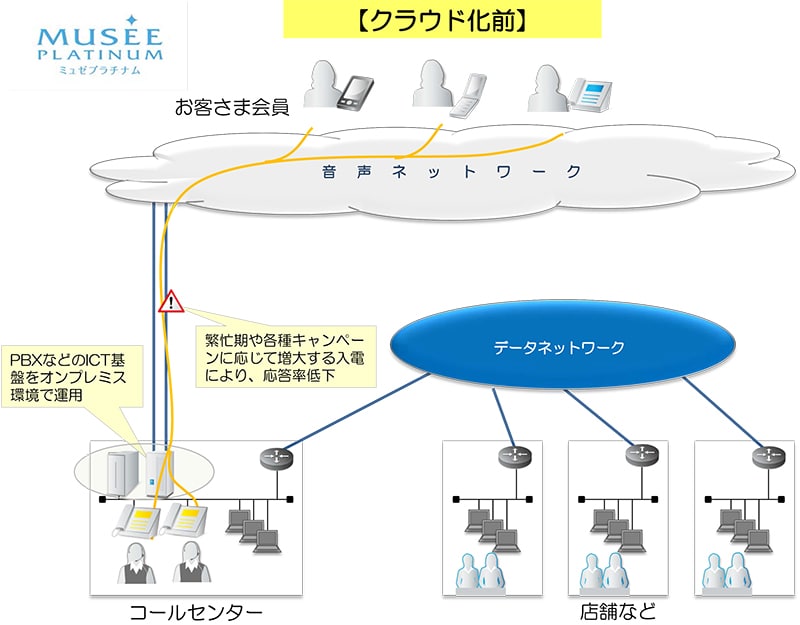 クラウド化前