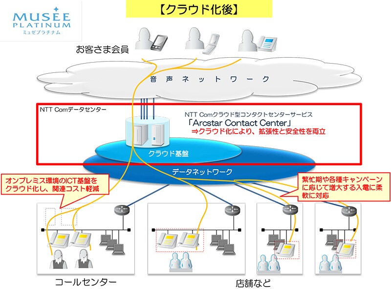 クラウド化後