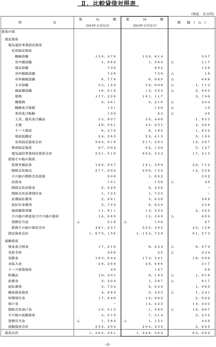 II.比較貸借対照表