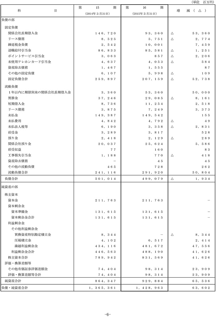 II.比較貸借対照表