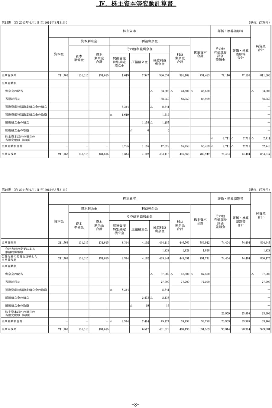 IV.株主資本等変動計算書