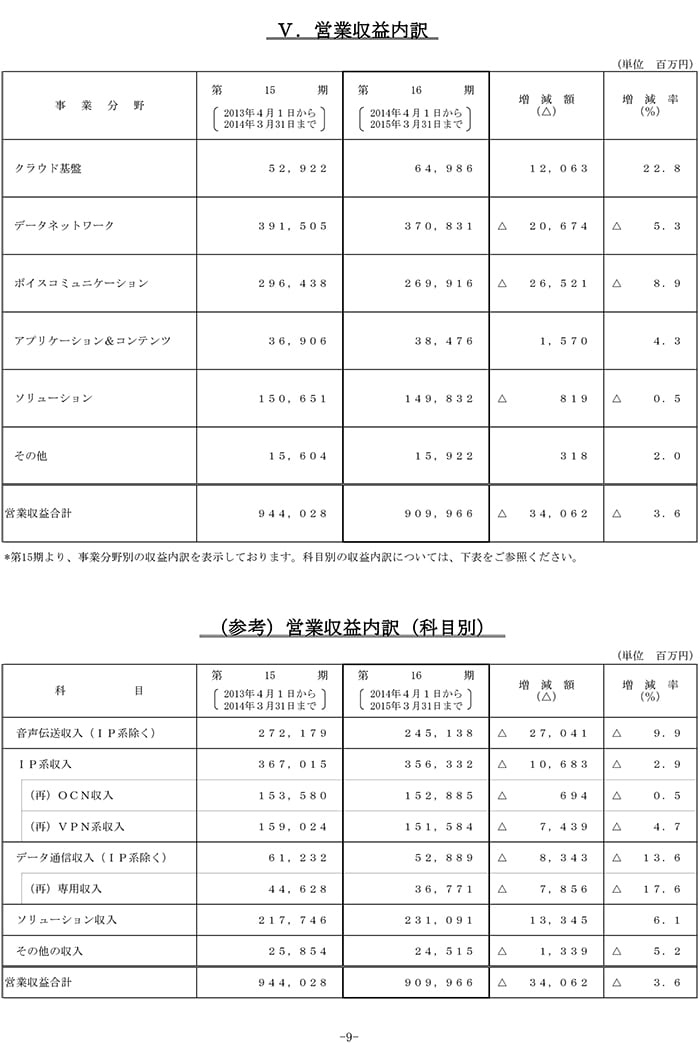 V.営業収益内訳