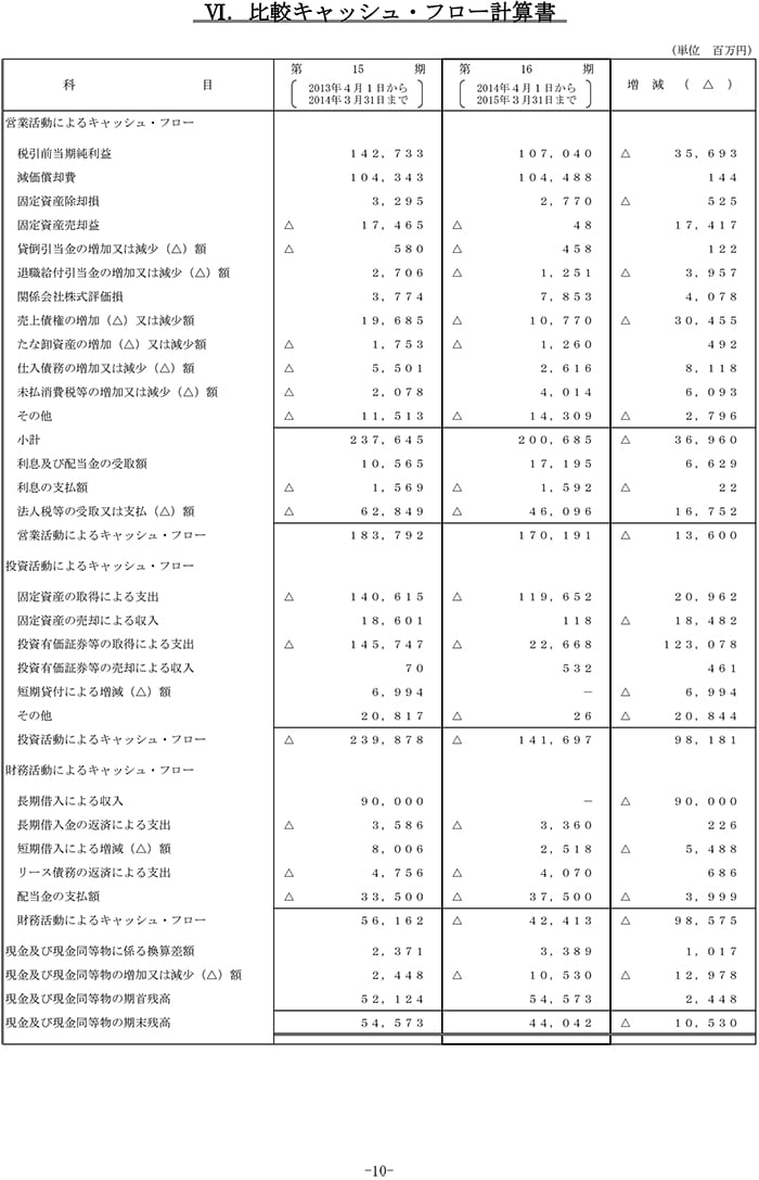 VI.比較キャッシュ・フロー計算書