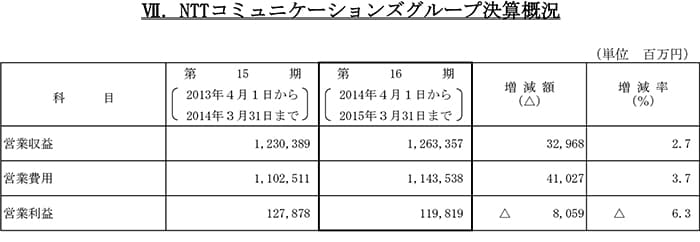 NTTコミュニケーションズグループ決算概況