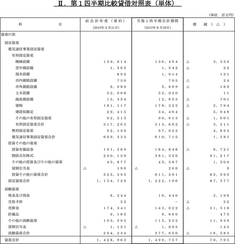 II.第1四半期比較貸借対照表