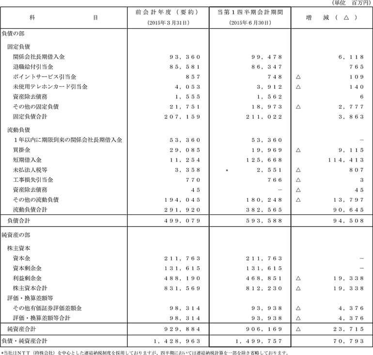 II.第1四半期比較貸借対照表