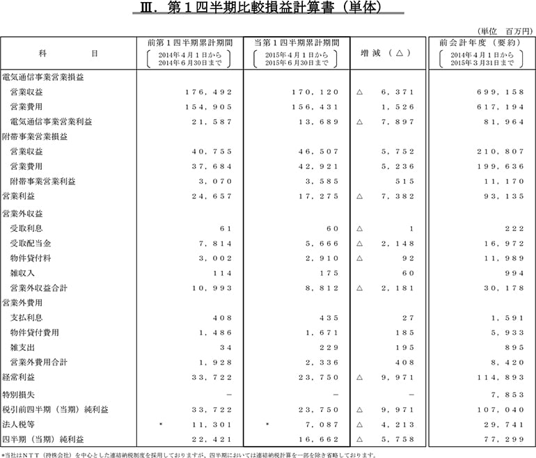 III.第1四半期比較損益計算書