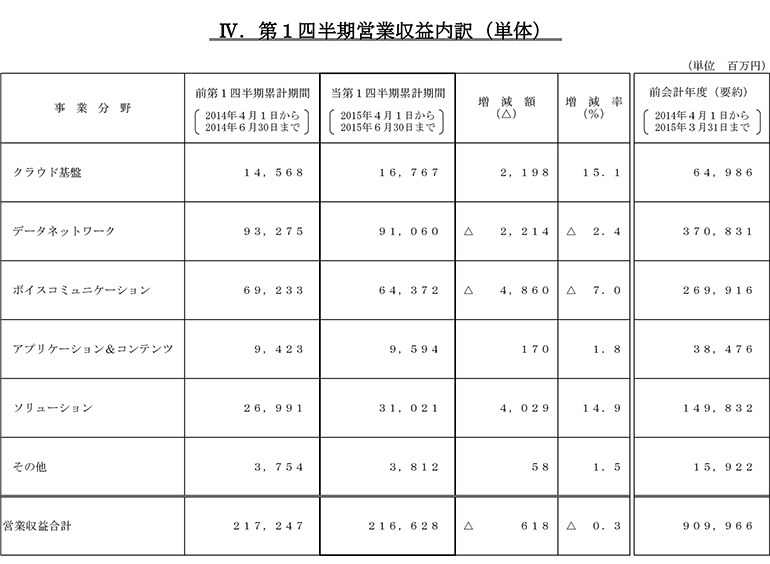 IV.第1四半期営業収益内訳