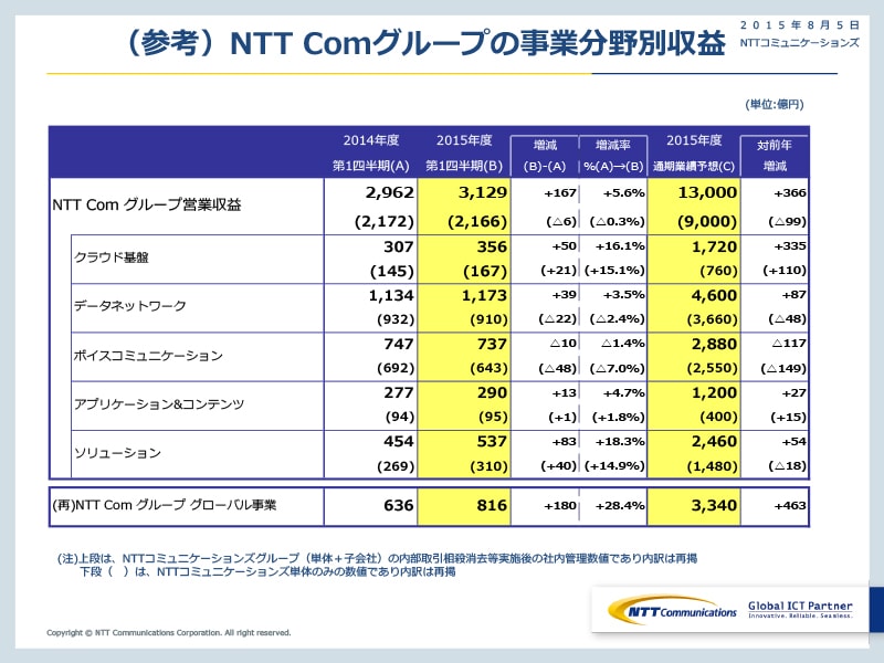 NTT Comグループの事業分野別収益