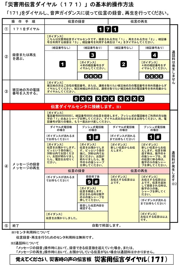 災害用伝言ダイヤル(171)の基本的操作方法