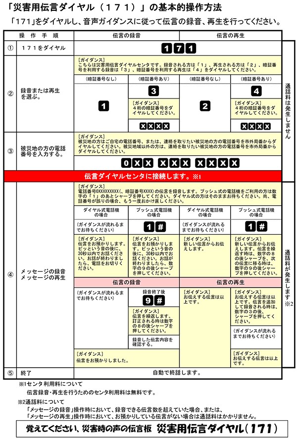 災害用伝言ダイヤル（171）の基本的操作方法