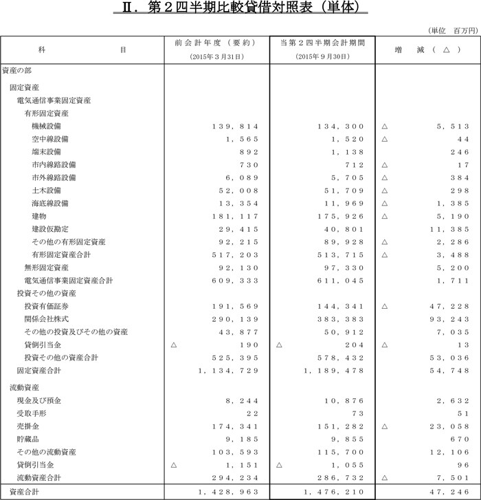 第2四半期比較貸借対照表（単体）