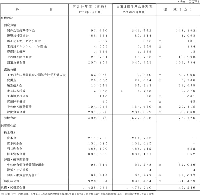 第2四半期比較貸借対照表（単体）