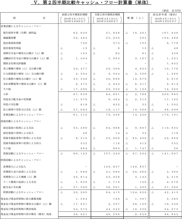 第2四半期比較キャッシュ・フロー計算書（単体）