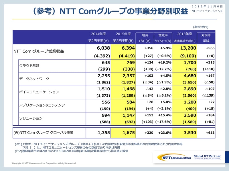 （参考）NTT Comグループの事業分野別収益