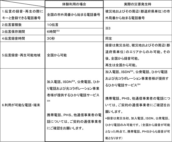 運用時におけるご利用条件