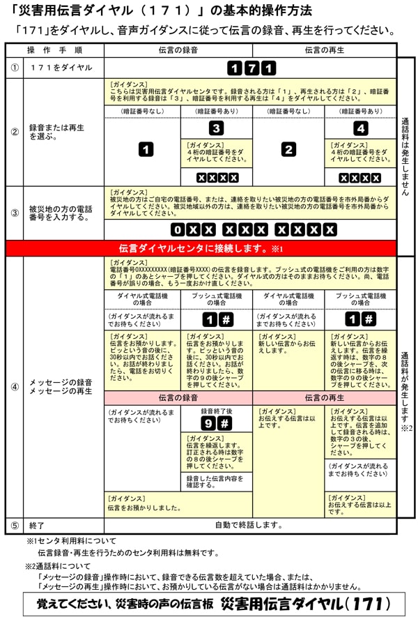 災害用伝言ダイヤル(171)の基本的操作方法