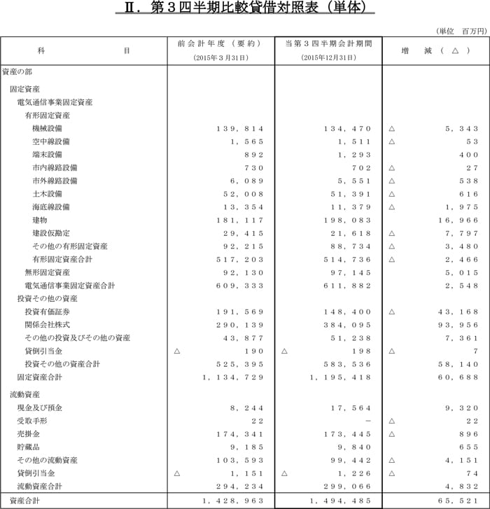 第3四半期比較貸借対照表（単体）