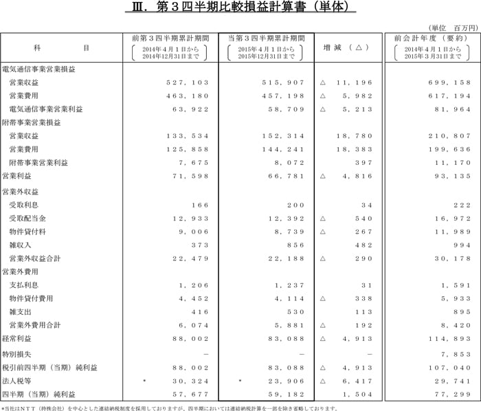 第3四半期比較損益計算書（単体）