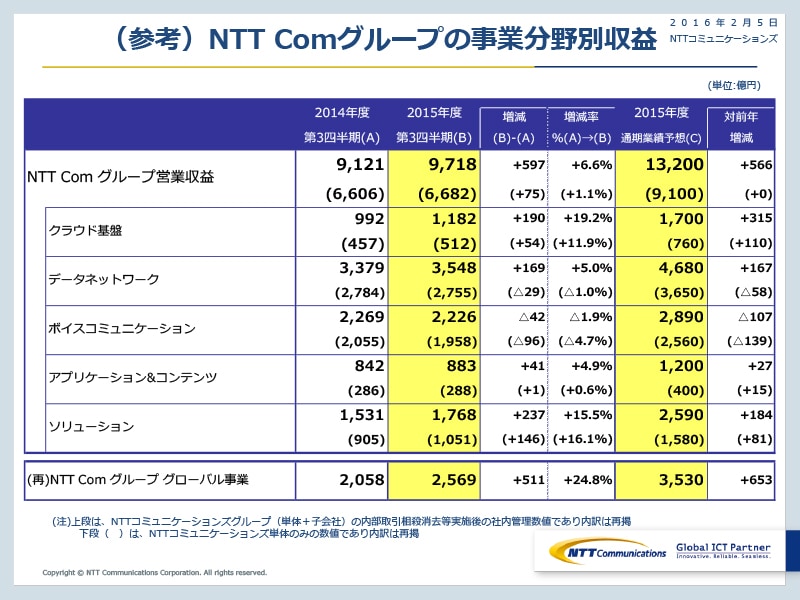 （参考）NTT Comグループの事業分野別収益