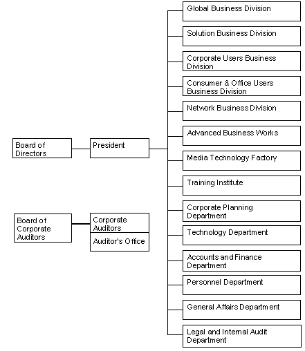 Organization