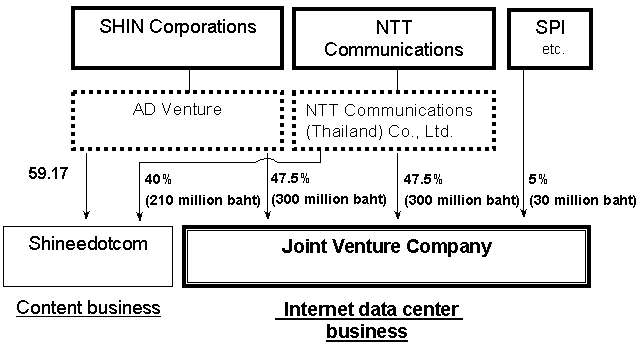 Investment Structure in Thailand