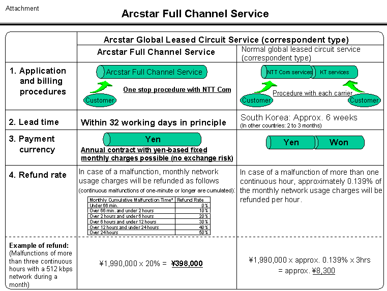 Arcstar Full Channel Service