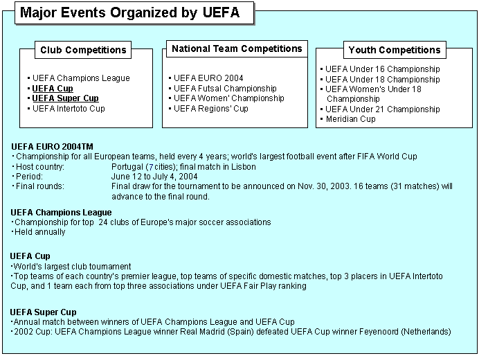 Major Events Organized by the UEFA