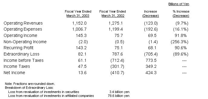 NON-CONSOLIDATED STATEMENT OF INCOME