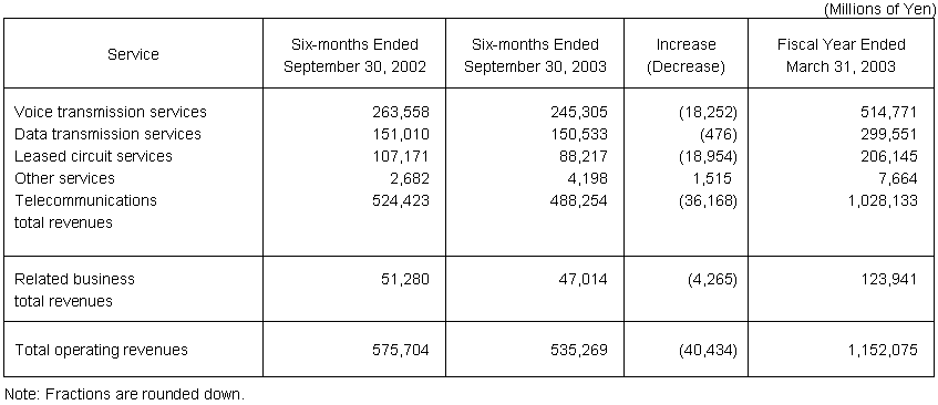 BUSINESS RESULTS (NON-CONSOLIDATED OPERATING REVENUES)