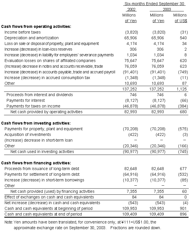 NON-CONSOLIDATED STATEMENT OF CASH FLOWS(Based on Japanese accounting principles)