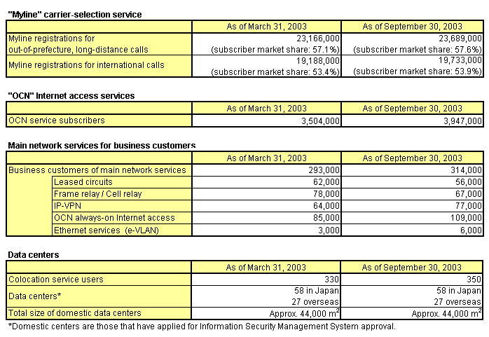 NTT Communications Major Services