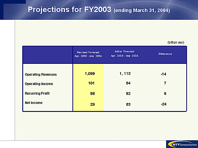 Projections for FY2003 (ending March 31, 2004)