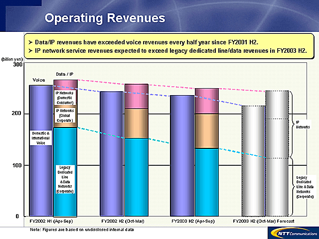Operating Revenues