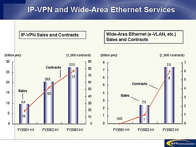 IP-VPN and Wide-Area Ethernet Services