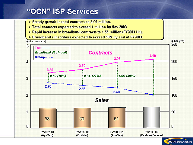 OCN ISP Services