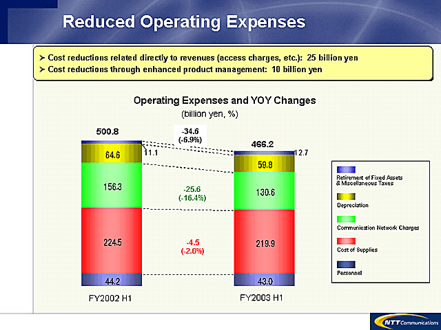 Reduced Operating Expenses