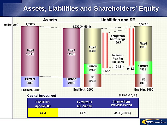 Assets, Liabilities and Shareholders' Equity