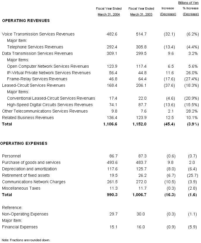 BREAKDOWN OF OPERATING REVENUES AND OPERATING EXPENSES