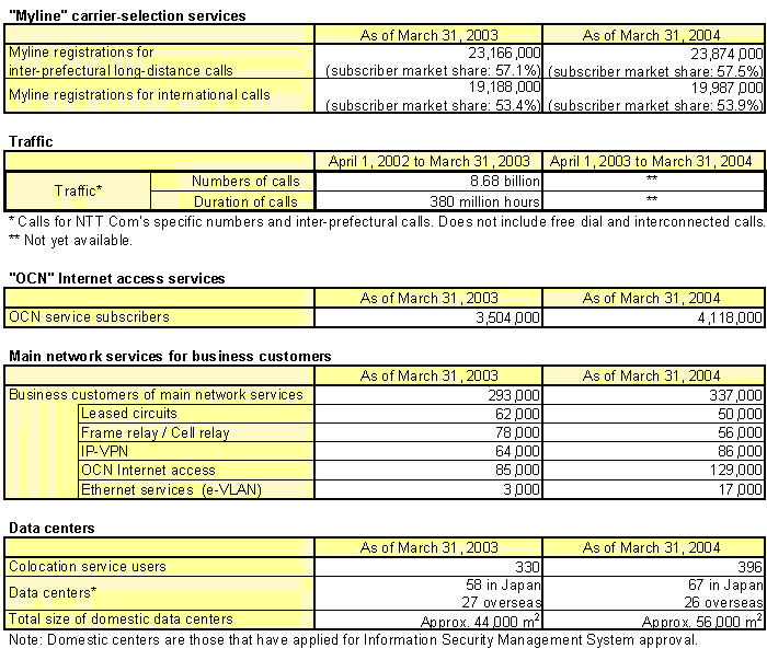 NTT Communications Major Services