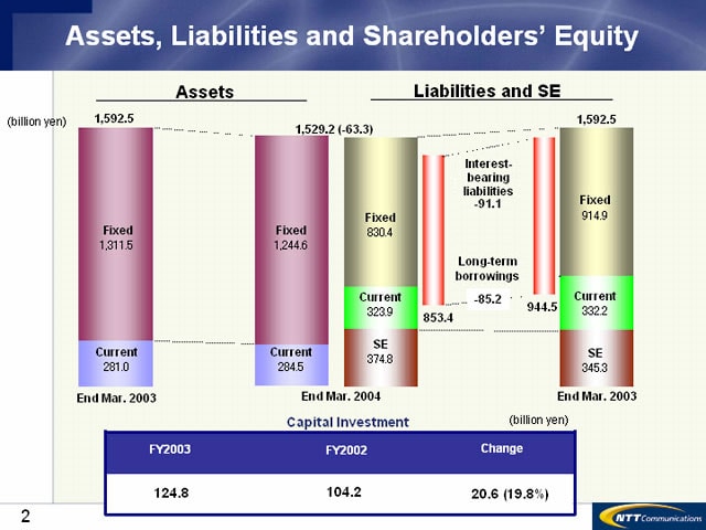 Assets, Liabilities and Shareholders' Equity