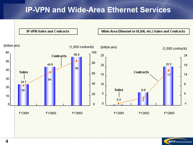 IP-VPN and Wide-Area Ethernet Services