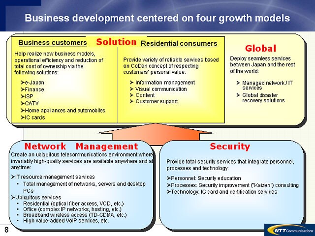 Business development centered on four growth models